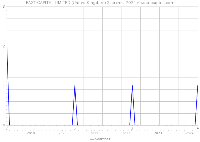 EAST CAPITAL LIMITED (United Kingdom) Searches 2024 