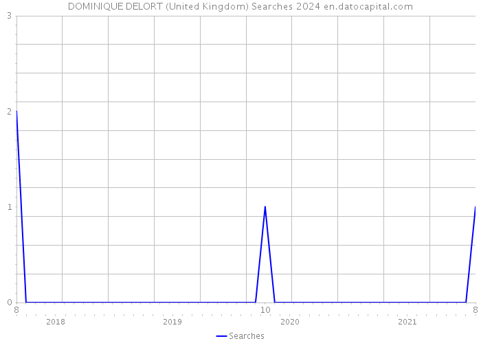 DOMINIQUE DELORT (United Kingdom) Searches 2024 