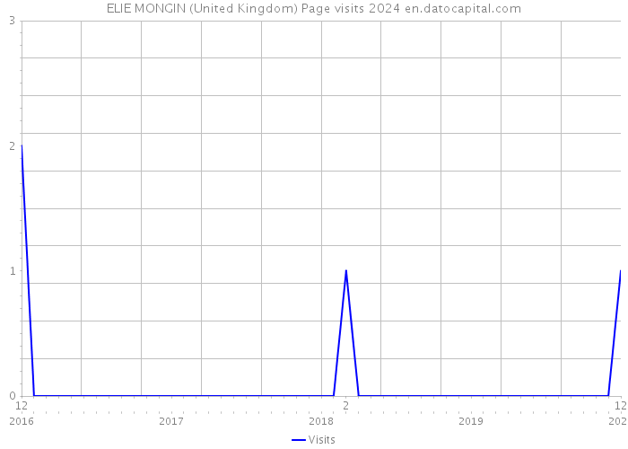 ELIE MONGIN (United Kingdom) Page visits 2024 