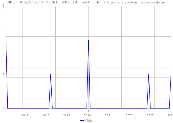 DIRECT INDEPENDENT IMPORTS LIMITED (United Kingdom) Page visits 2024 