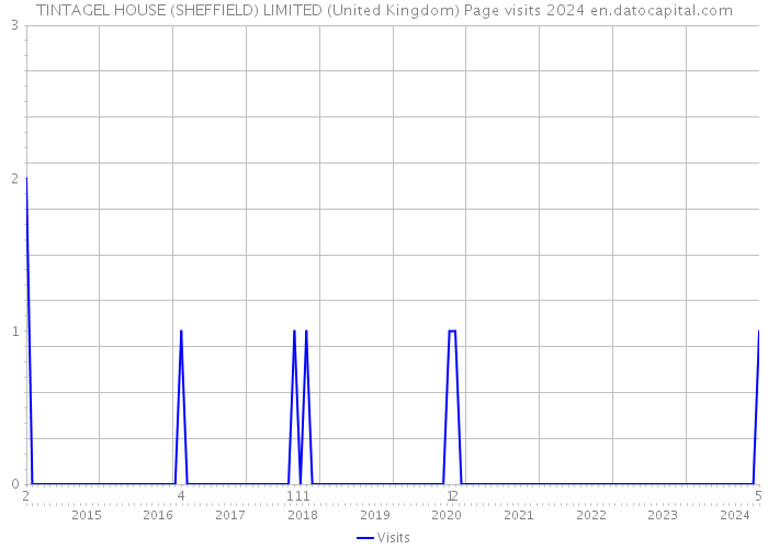 TINTAGEL HOUSE (SHEFFIELD) LIMITED (United Kingdom) Page visits 2024 