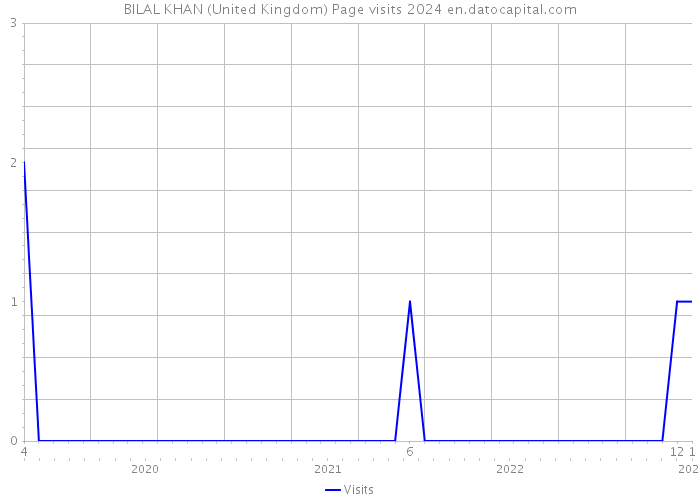 BILAL KHAN (United Kingdom) Page visits 2024 