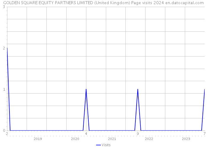 GOLDEN SQUARE EQUITY PARTNERS LIMITED (United Kingdom) Page visits 2024 