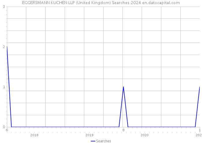 EGGERSMANN KUCHEN LLP (United Kingdom) Searches 2024 