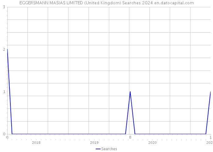 EGGERSMANN MASIAS LIMITED (United Kingdom) Searches 2024 
