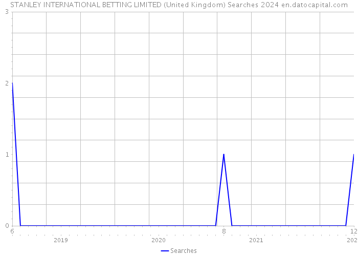 STANLEY INTERNATIONAL BETTING LIMITED (United Kingdom) Searches 2024 