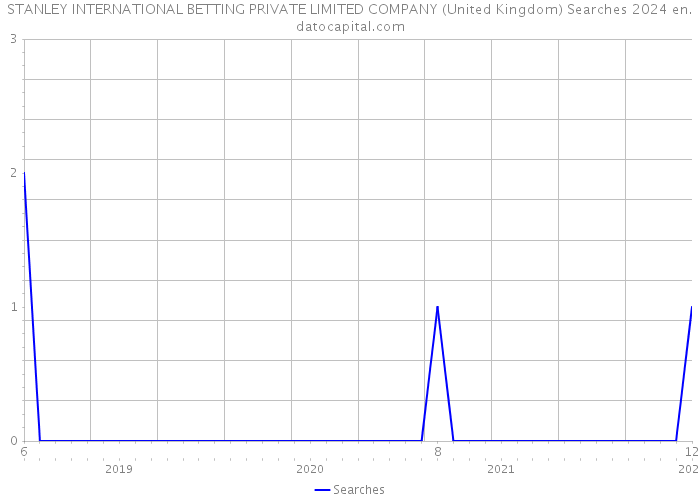 STANLEY INTERNATIONAL BETTING PRIVATE LIMITED COMPANY (United Kingdom) Searches 2024 