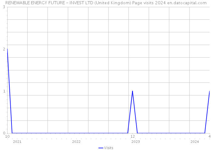 RENEWABLE ENERGY FUTURE - INVEST LTD (United Kingdom) Page visits 2024 