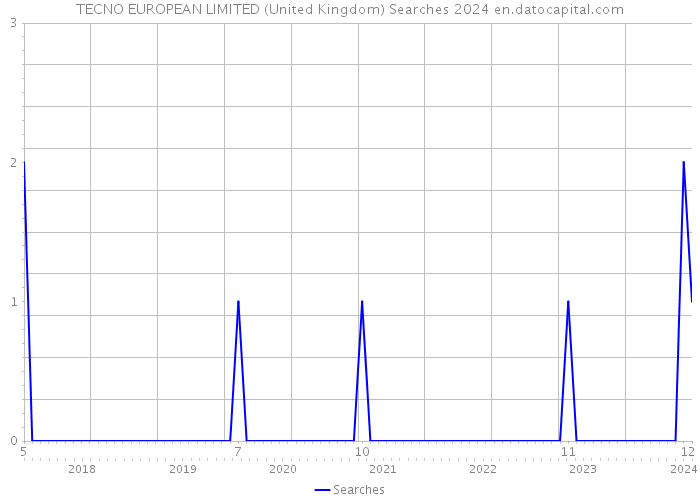 TECNO EUROPEAN LIMITED (United Kingdom) Searches 2024 
