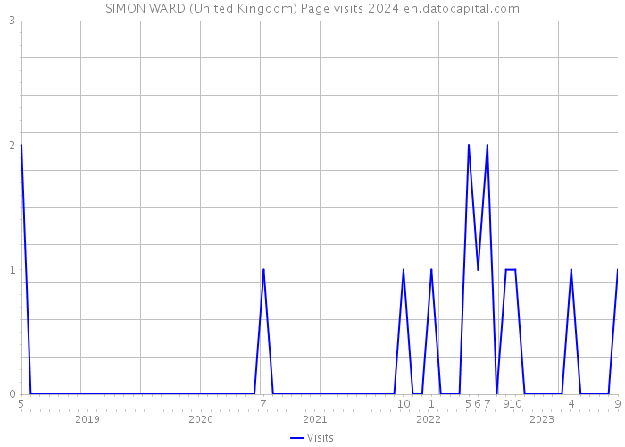 SIMON WARD (United Kingdom) Page visits 2024 