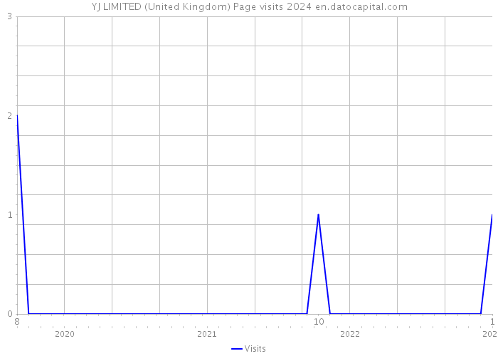 YJ LIMITED (United Kingdom) Page visits 2024 