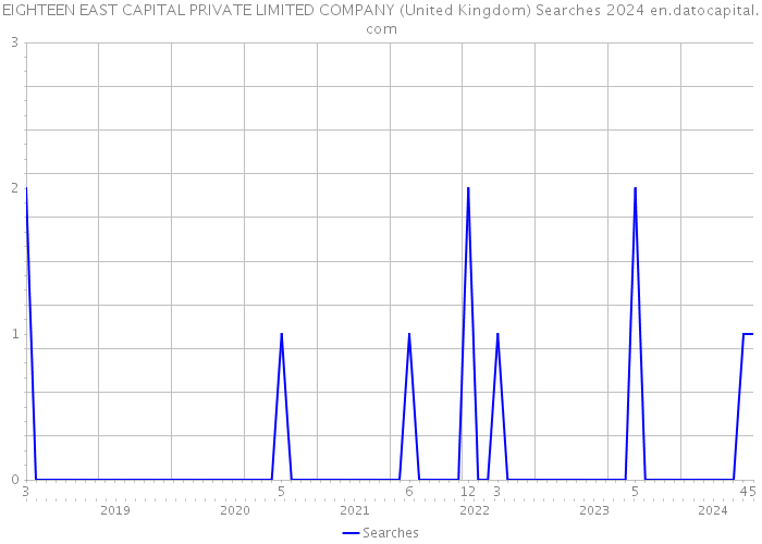 EIGHTEEN EAST CAPITAL PRIVATE LIMITED COMPANY (United Kingdom) Searches 2024 