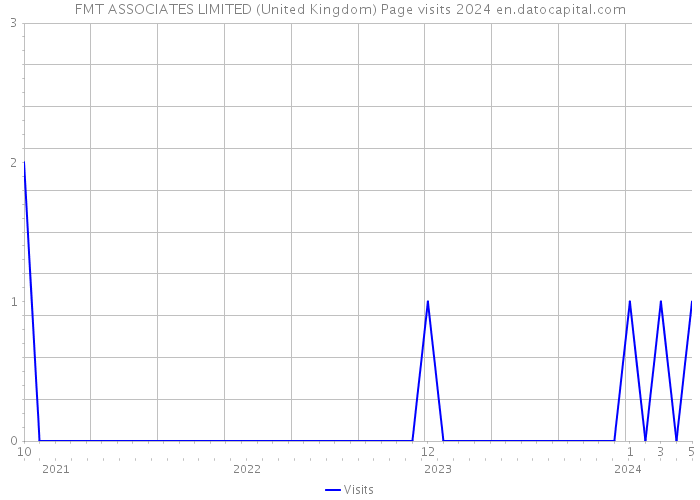 FMT ASSOCIATES LIMITED (United Kingdom) Page visits 2024 