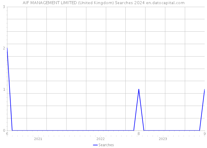 AIF MANAGEMENT LIMITED (United Kingdom) Searches 2024 
