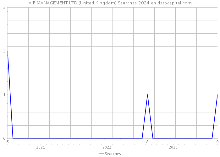 AIF MANAGEMENT LTD (United Kingdom) Searches 2024 