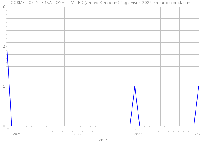 COSMETICS INTERNATIONAL LIMITED (United Kingdom) Page visits 2024 
