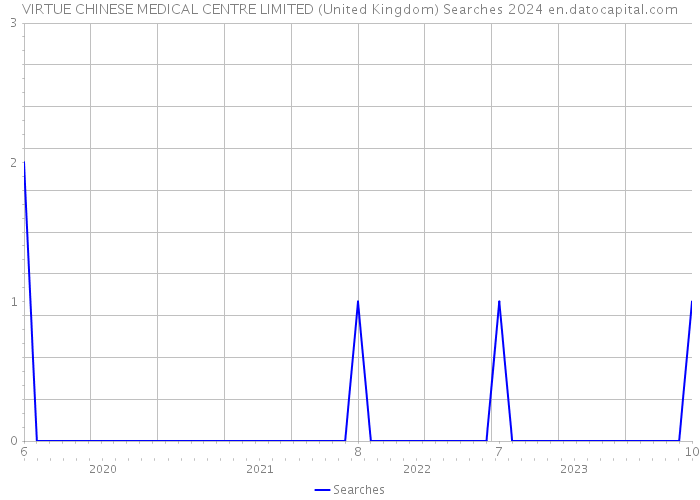 VIRTUE CHINESE MEDICAL CENTRE LIMITED (United Kingdom) Searches 2024 
