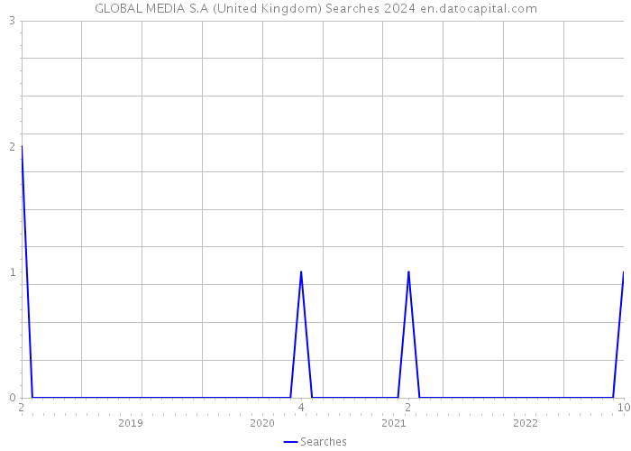 GLOBAL MEDIA S.A (United Kingdom) Searches 2024 