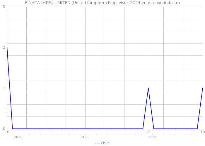 FINATA IMPEX LIMITED (United Kingdom) Page visits 2024 