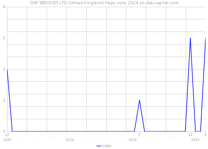 OSP SERVICES LTD (United Kingdom) Page visits 2024 