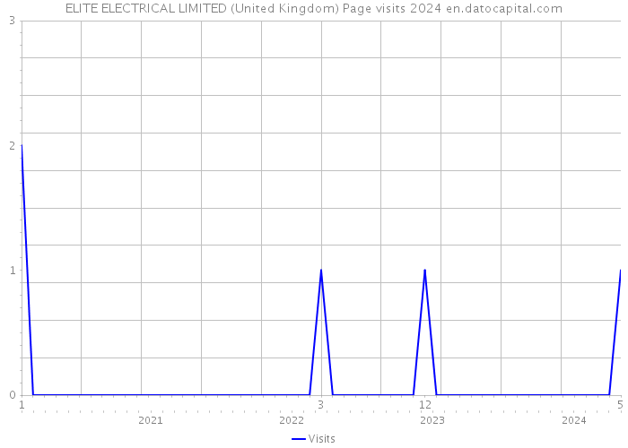 ELITE ELECTRICAL LIMITED (United Kingdom) Page visits 2024 