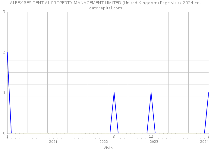 ALBEX RESIDENTIAL PROPERTY MANAGEMENT LIMITED (United Kingdom) Page visits 2024 