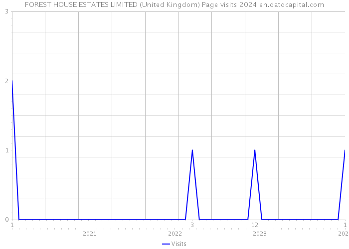 FOREST HOUSE ESTATES LIMITED (United Kingdom) Page visits 2024 