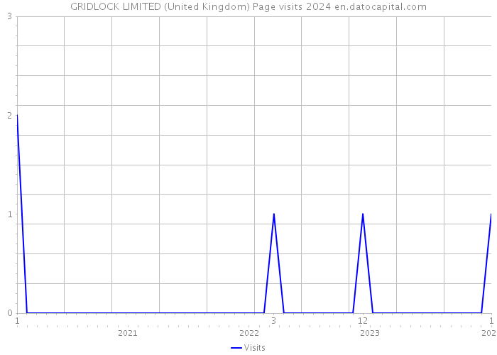 GRIDLOCK LIMITED (United Kingdom) Page visits 2024 