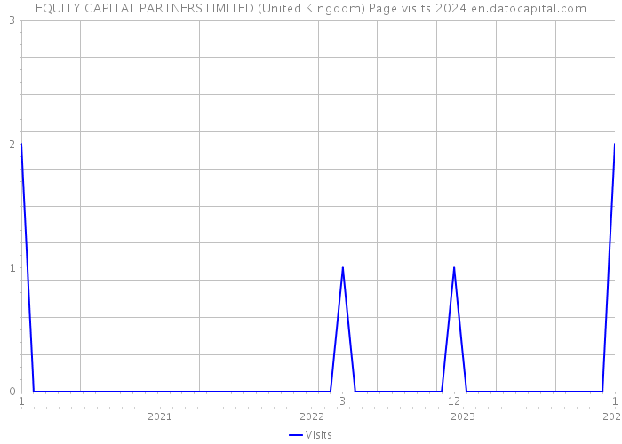 EQUITY CAPITAL PARTNERS LIMITED (United Kingdom) Page visits 2024 