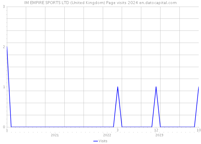 IM EMPIRE SPORTS LTD (United Kingdom) Page visits 2024 