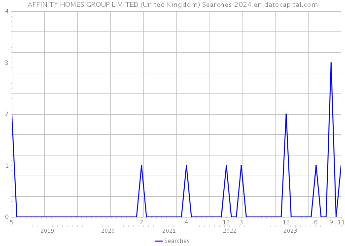 AFFINITY HOMES GROUP LIMITED (United Kingdom) Searches 2024 