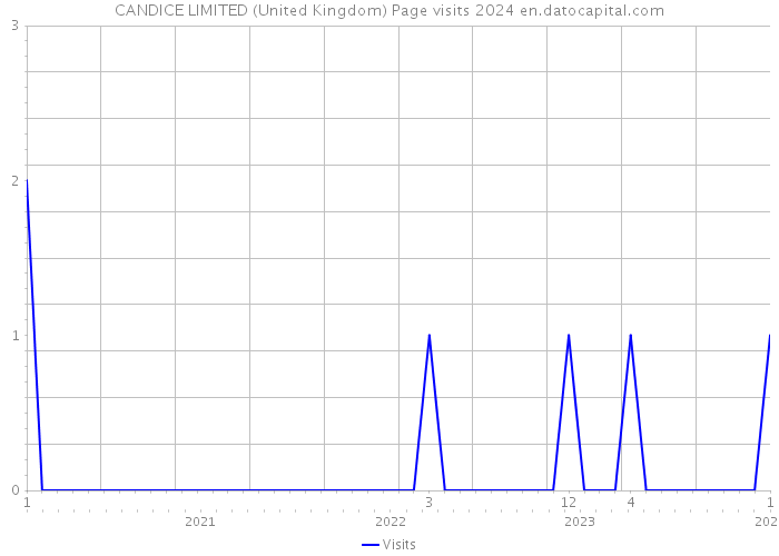 CANDICE LIMITED (United Kingdom) Page visits 2024 