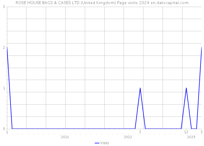 ROSE HOUSE BAGS & CASES LTD (United Kingdom) Page visits 2024 
