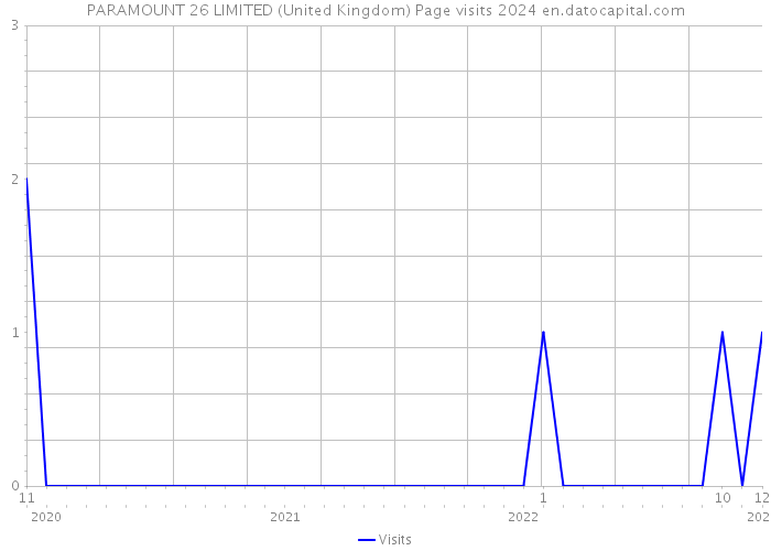 PARAMOUNT 26 LIMITED (United Kingdom) Page visits 2024 
