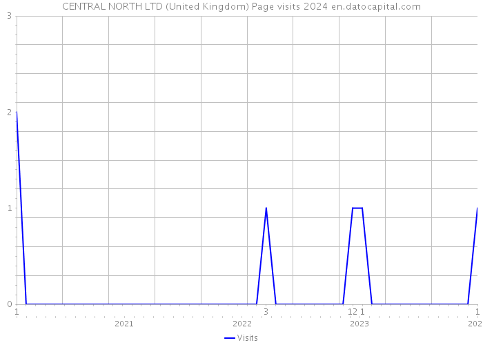 CENTRAL NORTH LTD (United Kingdom) Page visits 2024 