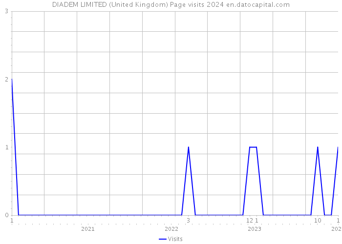 DIADEM LIMITED (United Kingdom) Page visits 2024 