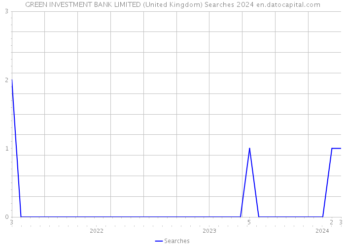 GREEN INVESTMENT BANK LIMITED (United Kingdom) Searches 2024 