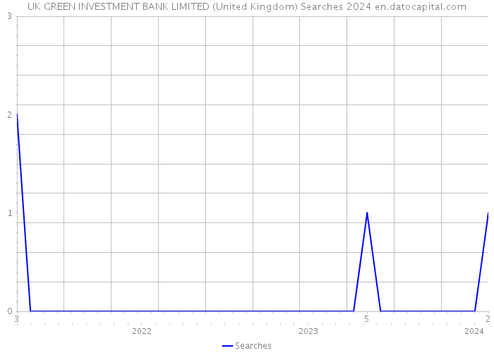 UK GREEN INVESTMENT BANK LIMITED (United Kingdom) Searches 2024 
