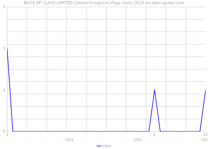 BAGS OF CLASS LIMITED (United Kingdom) Page visits 2024 