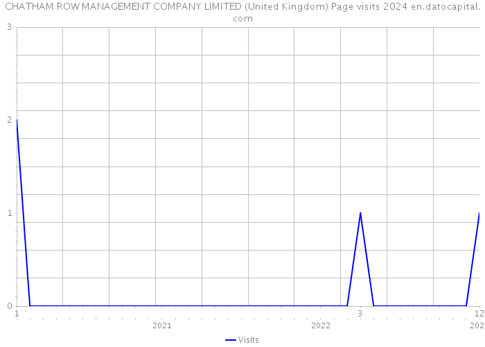 CHATHAM ROW MANAGEMENT COMPANY LIMITED (United Kingdom) Page visits 2024 