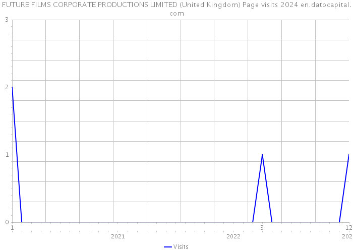 FUTURE FILMS CORPORATE PRODUCTIONS LIMITED (United Kingdom) Page visits 2024 