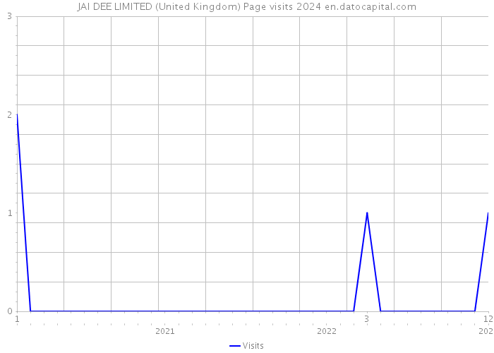 JAI DEE LIMITED (United Kingdom) Page visits 2024 