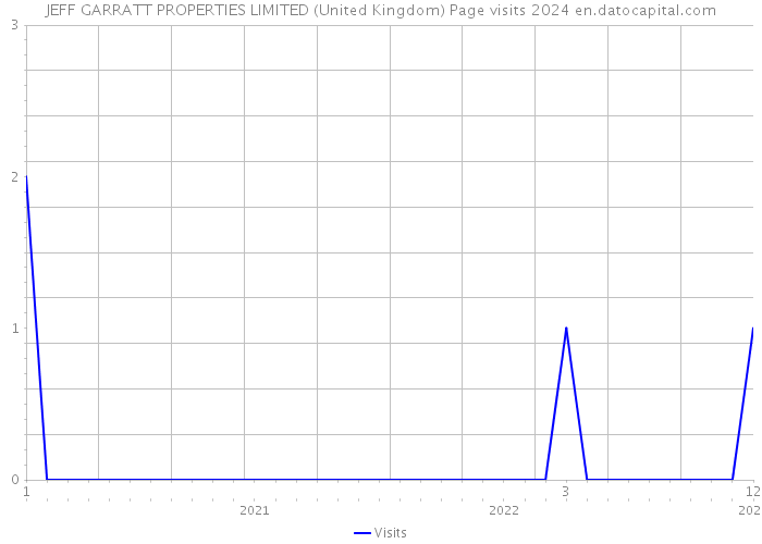 JEFF GARRATT PROPERTIES LIMITED (United Kingdom) Page visits 2024 