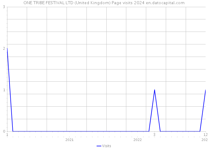 ONE TRIBE FESTIVAL LTD (United Kingdom) Page visits 2024 