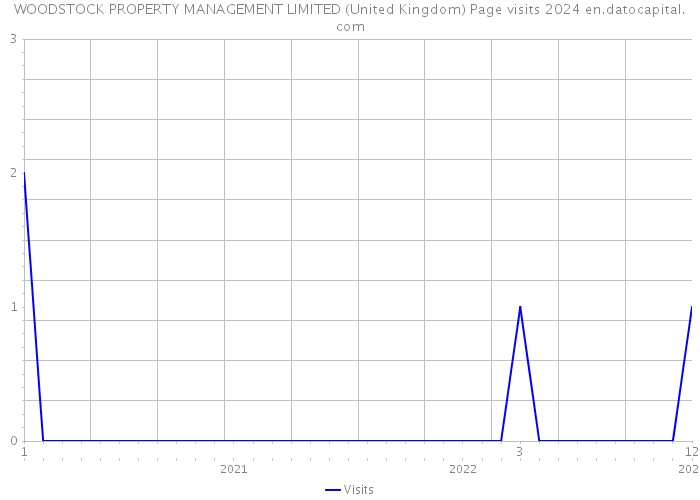WOODSTOCK PROPERTY MANAGEMENT LIMITED (United Kingdom) Page visits 2024 