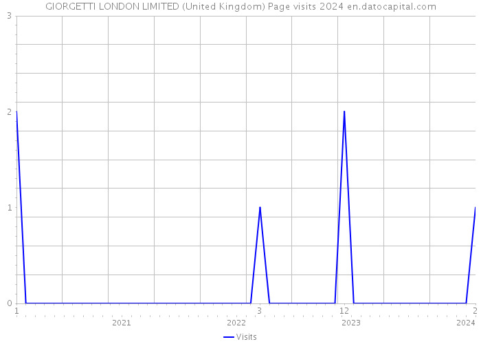 GIORGETTI LONDON LIMITED (United Kingdom) Page visits 2024 