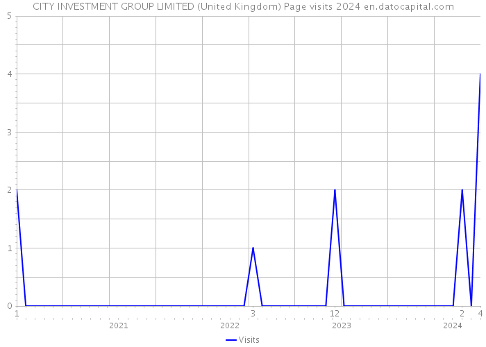 CITY INVESTMENT GROUP LIMITED (United Kingdom) Page visits 2024 