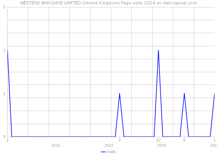 WESTEND BARGAINS LIMITED (United Kingdom) Page visits 2024 