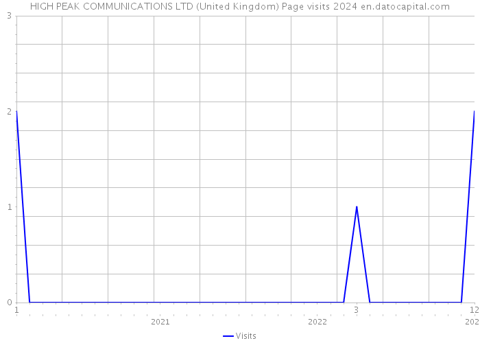 HIGH PEAK COMMUNICATIONS LTD (United Kingdom) Page visits 2024 