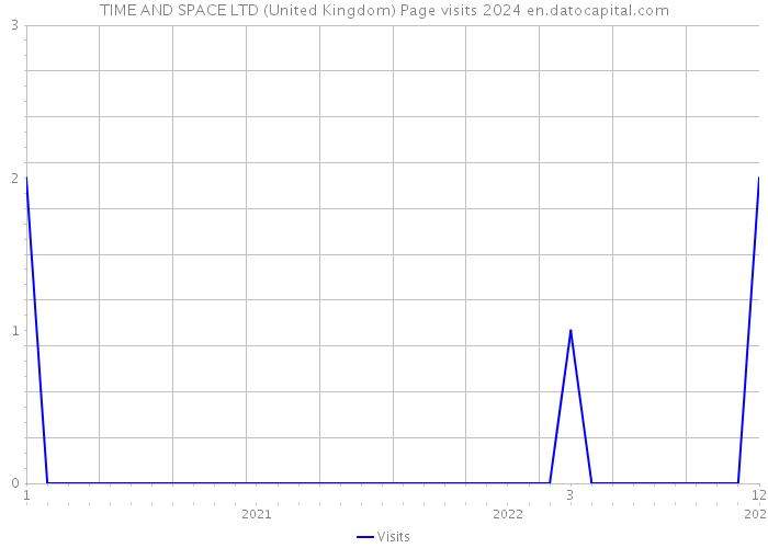 TIME AND SPACE LTD (United Kingdom) Page visits 2024 